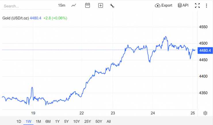 Nguồn: Trading Economics