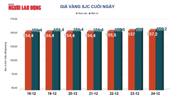 Giá vàng hôm nay 25-12: Sụt giảm khi nhà đầu tư chốt lời dịp Giáng sinh - 2