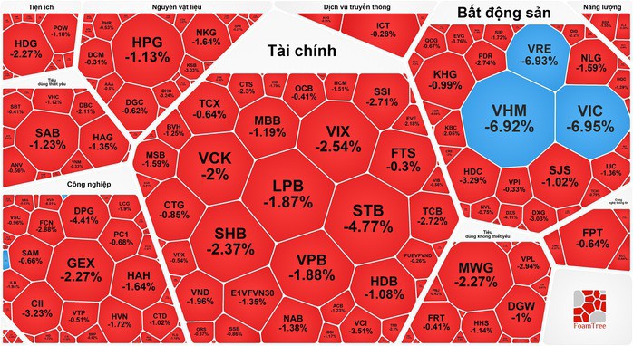 Thông tin kém tích cực cuối giờ khiến thị trường lao dốc mạnh