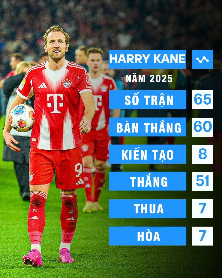 Thống kê của Kane trong năm 2025 tính tới thời điểm hiện tại