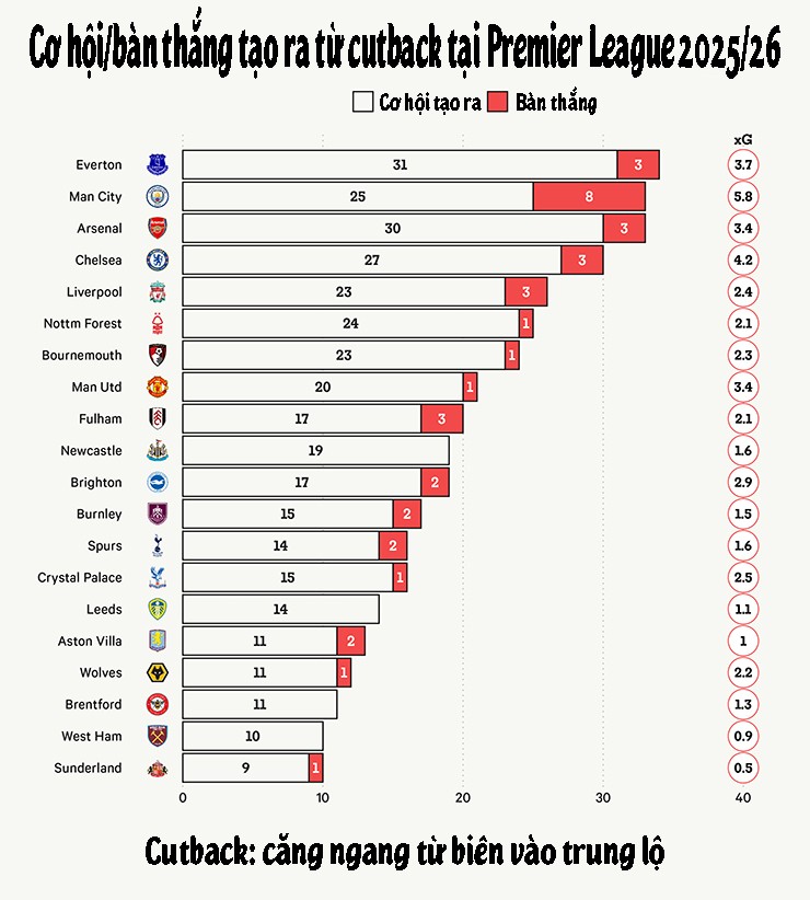 Haaland dứt điểm quá hoàn hảo, Man City sở hữu đòn tấn công "hùng bá thiên hạ" - 3
