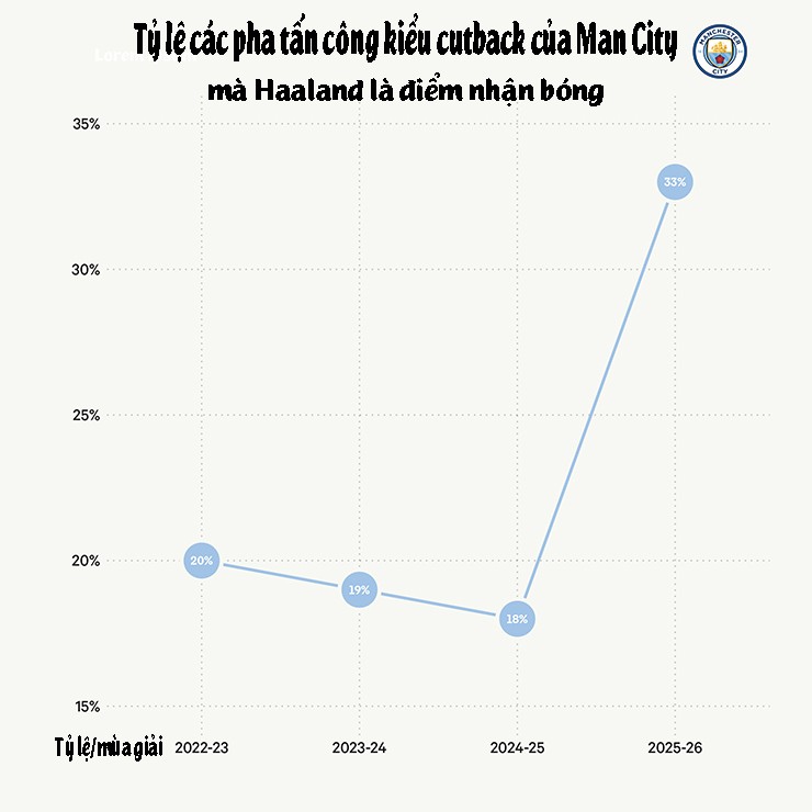 Haaland dứt điểm quá hoàn hảo, Man City sở hữu đòn tấn công "hùng bá thiên hạ" - 2