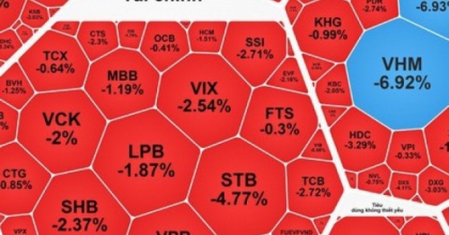 Chuyên gia lý giải VN-Index bất ngờ lao dốc gần 40 điểm chỉ trong 15 phút