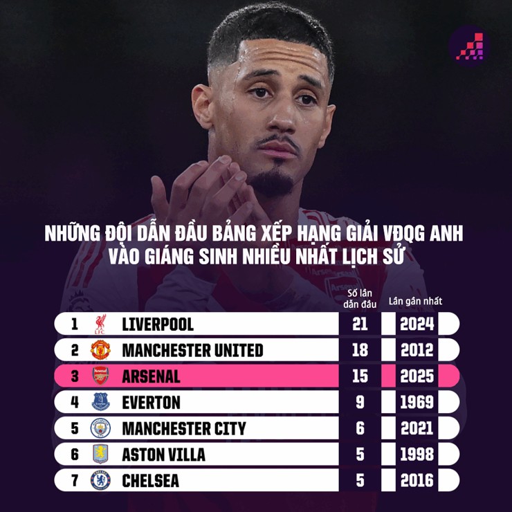 Arsenal "sống chết" giữ ngôi đầu vào Giáng sinh nhưng chưa chắc vô địch - 3