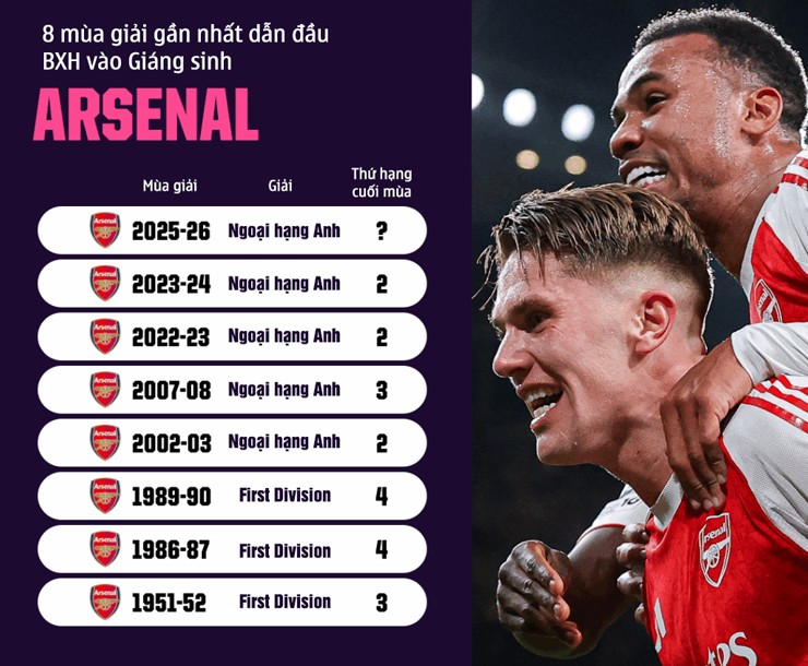 Arsenal "sống chết" giữ ngôi đầu vào Giáng sinh nhưng chưa chắc vô địch - 2