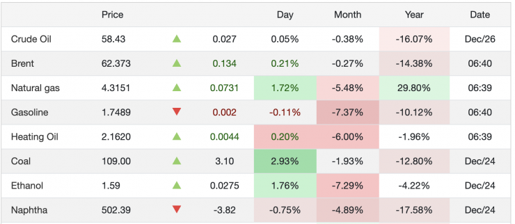 Giá xăng dầu hôm nay 26/12: Tăng nhẹ trở lại sau nhiều phiên lao dốc - 1