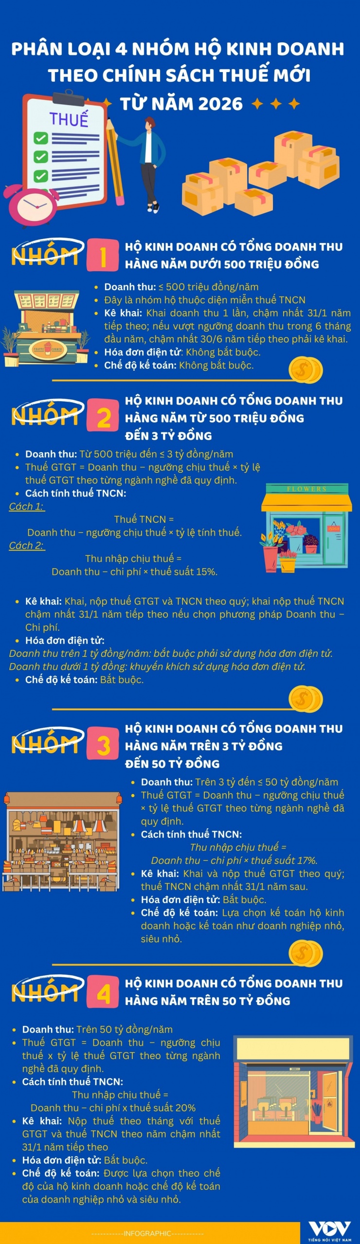 Chia hộ kinh doanh thành 4 nhóm từ 2026: Ai được miễn thuế, ai phải kê khai? - 1