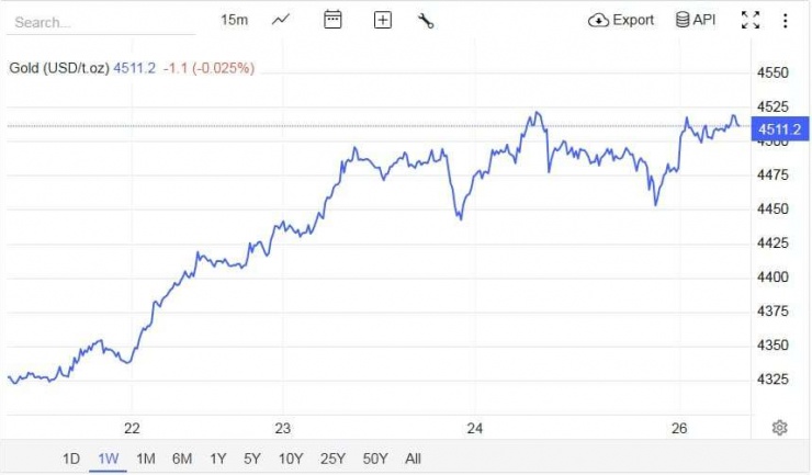 Nguồn: Trading Economics