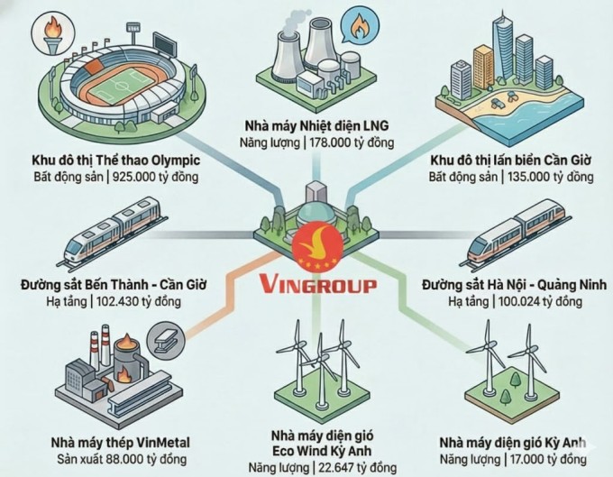 Quy mô các dự án lớn của Vingroup ở nhiều lĩnh vực.