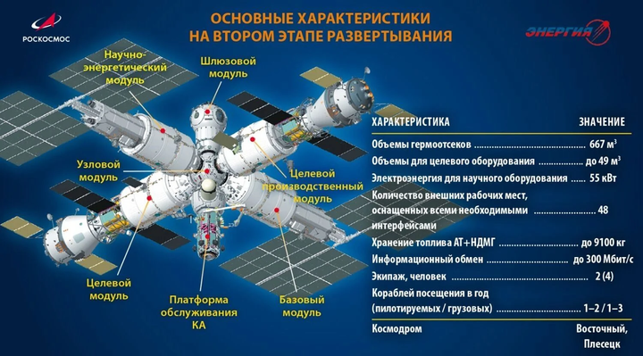 Hình ảnh minh họa về Trạm quỹ đạo Nga (ROS). (Nguồn: Roscosmos)