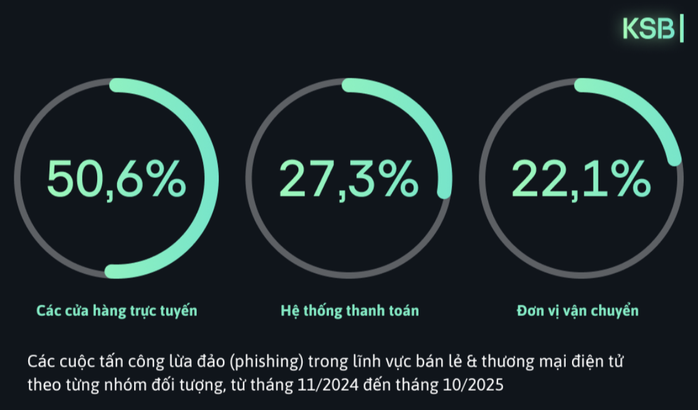 Kaspersky đã chặn hơn 6,6 triệu lượt truy cập vào các liên kết lừa đảo từ tháng 11-2024 đến 10-2025