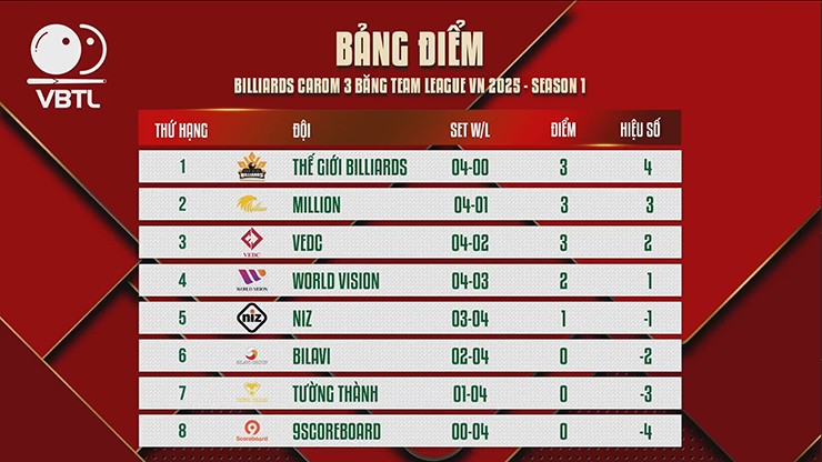 Bảng xếp hạng sau ngày thi đấu mở màn