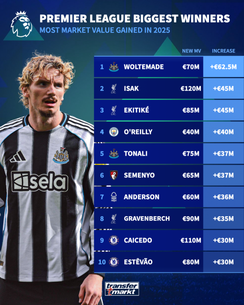 Những cầu thủ tăng vọt giá trị chuyển nhượng nhất trong năm 2025 theo Transfermarkt