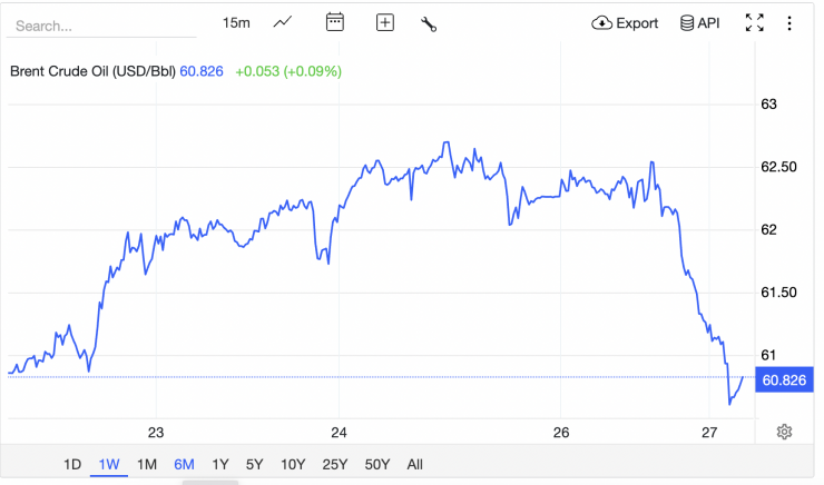 Giá xăng dầu hôm nay 27/12: Giảm sâu chưa từng thấy - 2