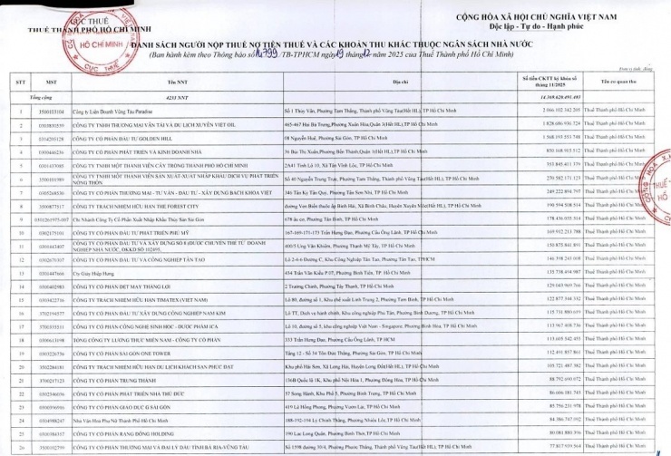 Thuế TPHCM công khai danh sách doanh nghiệp nợ thuế trên địa bàn TPHCM.