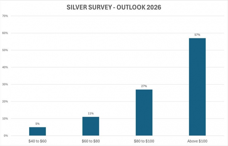 Dự báo giá bạc năm 2026. Nguồn: KC