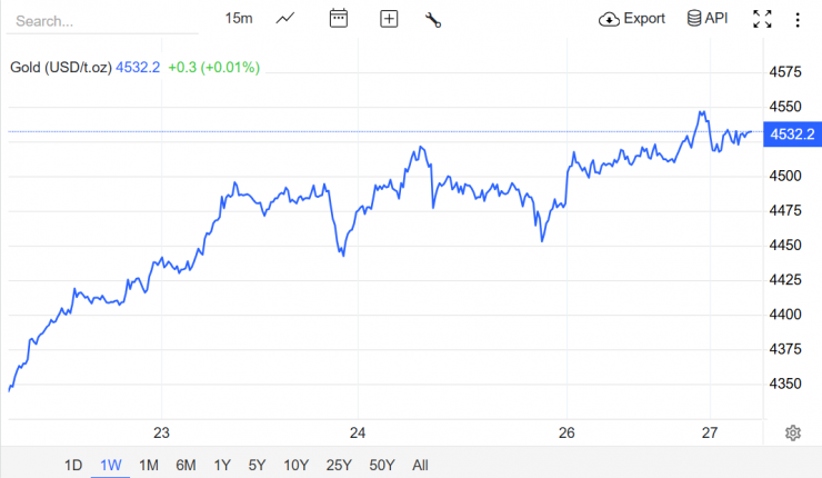 Nguồn: Trading Economics