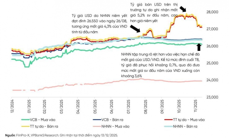Nhìn lại tỷ giá năm 2025: Sóng gió từ đầu năm, thị trường chợ đen liên tiếp phá đỉnh - 2