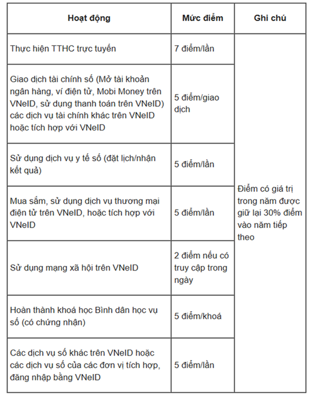 Dự kiến điểm cộng công dân tại nhóm sử dụng dịch vụ số xác thực qua VNeID. Ảnh chụp màn hình.