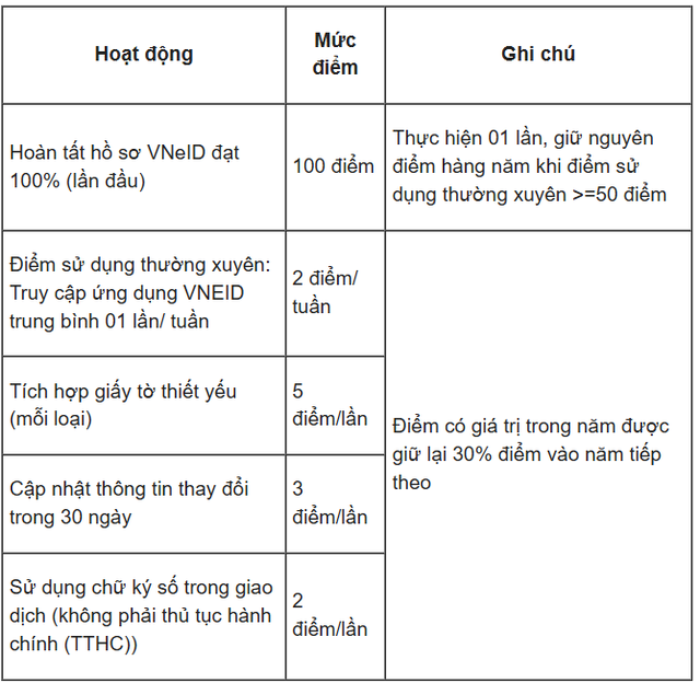 Dự kiến điểm cộng công dân tại nhóm Quản lý và xác thực dữ liệu cá nhân. Ảnh chụp màn hình.