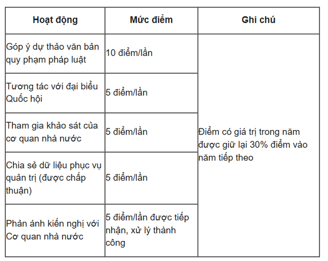 Dự kiến điểm cộng công dân tại nhóm Tham gia cộng đồng và đóng góp xã hội. Ảnh chụp màn hình.