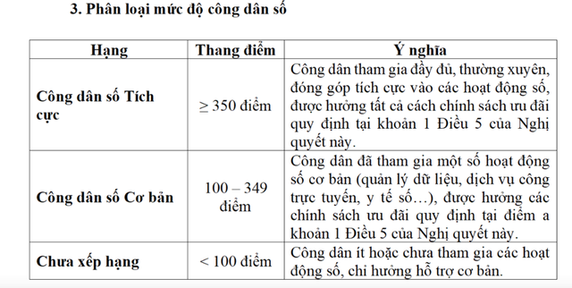 Phân loại mức độ công dân số. Ảnh chụp màn hình.