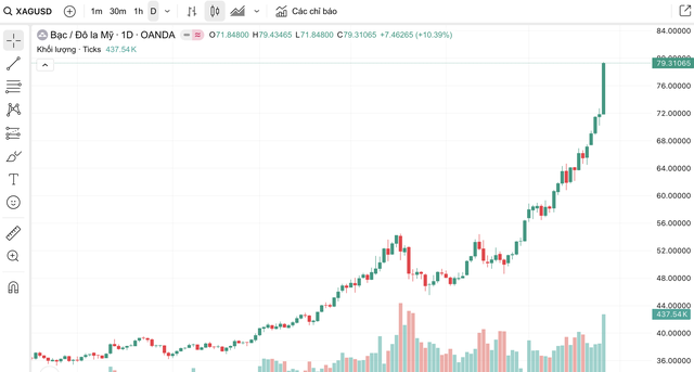 Trên thị trường quốc tế, giá bạc giao ngay cũng ghi nhận đà tăng mạnh khi bật lên từ vùng 72 USD/ounce lên khoảng 79,3 USD/ounce chỉ trong một đêm (theo giờ Việt Nam).