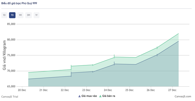 Biểu đồ giá bạc của Phú Quý trong 7 ngày qua.