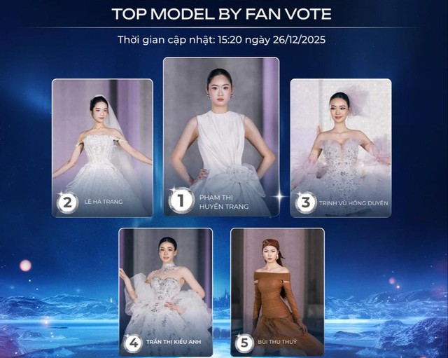 Fanpage Miss World Vietnam vừa công bố Bùi Thu Thủy đang tạm nằm trong top 5 bảng xếp hạng Top Model by Fan Vote. Đáng chú ý, thí sinh Phạm Thị Huyền Trang đến từ Hà Tĩnh đã vươn lên đứng đầu bảng xếp hạng này; trong khi Lê Hà Trang - nữ giảng viên đại học quê Thanh Hóa - vẫn trụ vững vị trí cao.