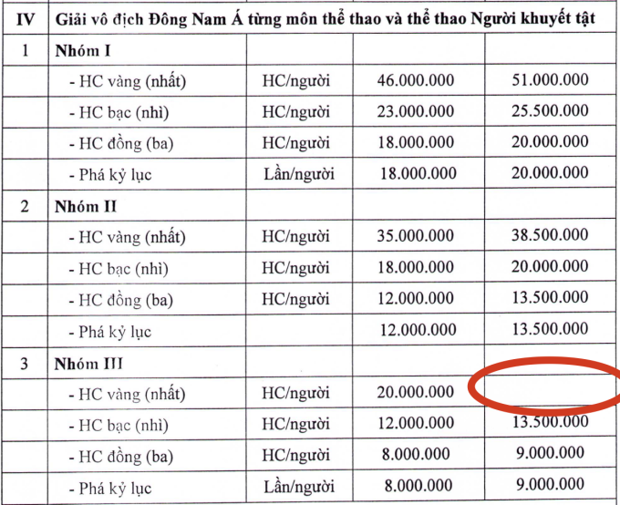 Mục IV, điều 9, Quy định được ban hành kèm theo Nghị quyết số 05/2022/NQ-HĐND của Hội đồng Nhân dân TP HCM ngày 7/4/2022, không có số tiền thưởng cho các VĐV nữ đoạt HC vàng Đông Nam Á ở các môn thể thao nhóm III. Ảnh: chụp màn hình