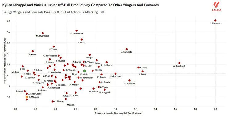 Bảng so sánh hiệu quả pressing của Mbappe và Vinicius với các tiền đạo khác ở La Liga (Mbappe là dấu chấm màu cam, Vinicius màu xanh lá cây). Biểu đồ chỉ tính các cầu thủ đã đá ít nhất 700 phút từ đầu mùa