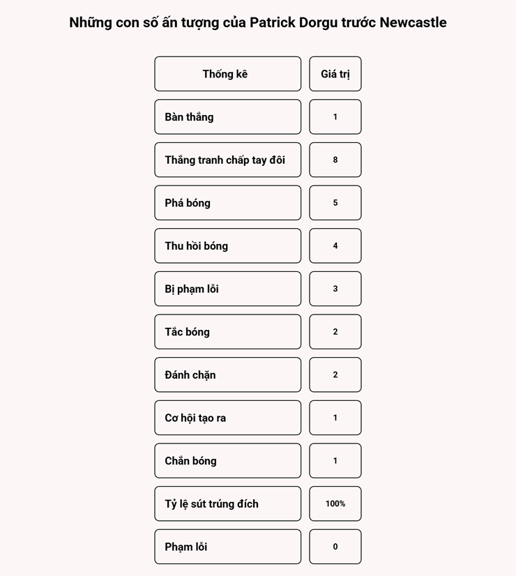 Dorgu có màn trình diễn ấn tượng cả trong tấn công lẫn phòng ngự trước Newcastle