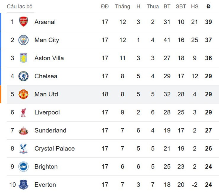 Nóng bảng xếp hạng Ngoại hạng Anh: MU vượt mặt Liverpool, áp sát top 4 - 2