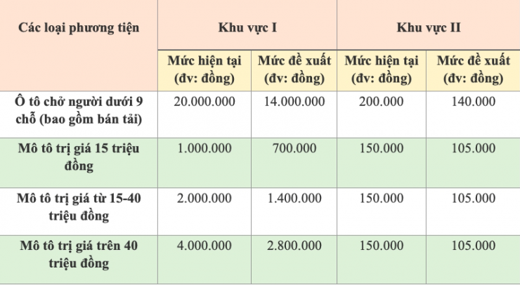 Mức lệ phí đăng ký biển số xe mới theo đề xuất của Bộ Tài chính