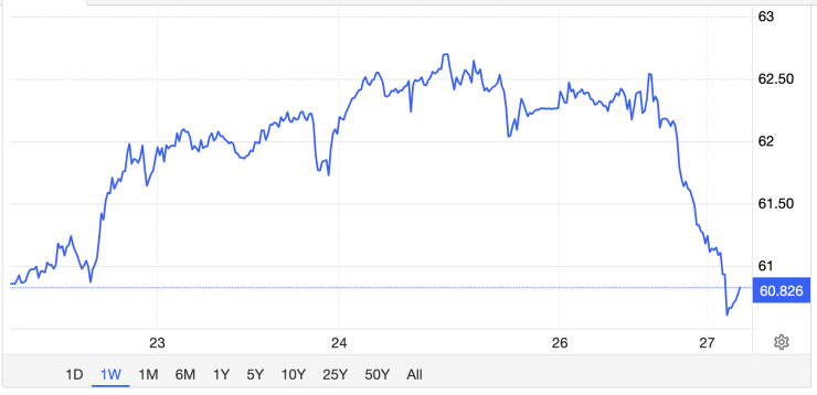Giá xăng dầu hôm nay 28/12: Nỗ lực “cứu giá” bất thành, xăng dầu thế giới lao dốc không phanh - 1