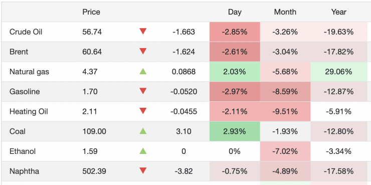 Giá xăng dầu hôm nay 28/12: Nỗ lực “cứu giá” bất thành, xăng dầu thế giới lao dốc không phanh - 2