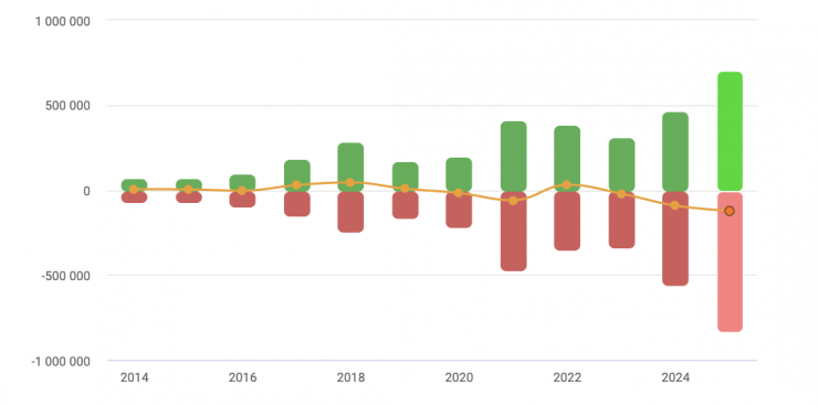 Khối ngoại rút ròng kỷ lục trong năm 2025. Nguồn: Vietstock