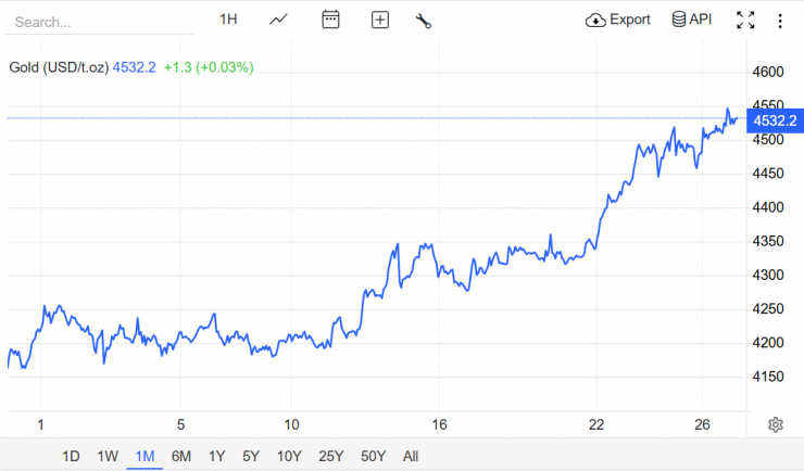 Nguồn: Trading Economics