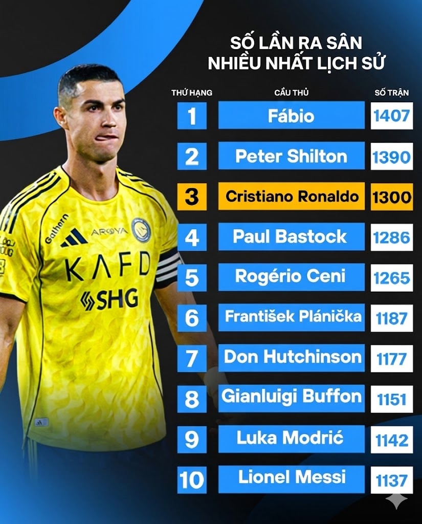 Ronaldo chính thức cán mốc 1.300 trận chuyên nghiệp, cao thứ ba lịch sử