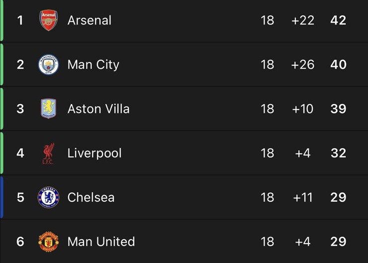 Cục diện top đầu BXH Ngoại hạng Anh