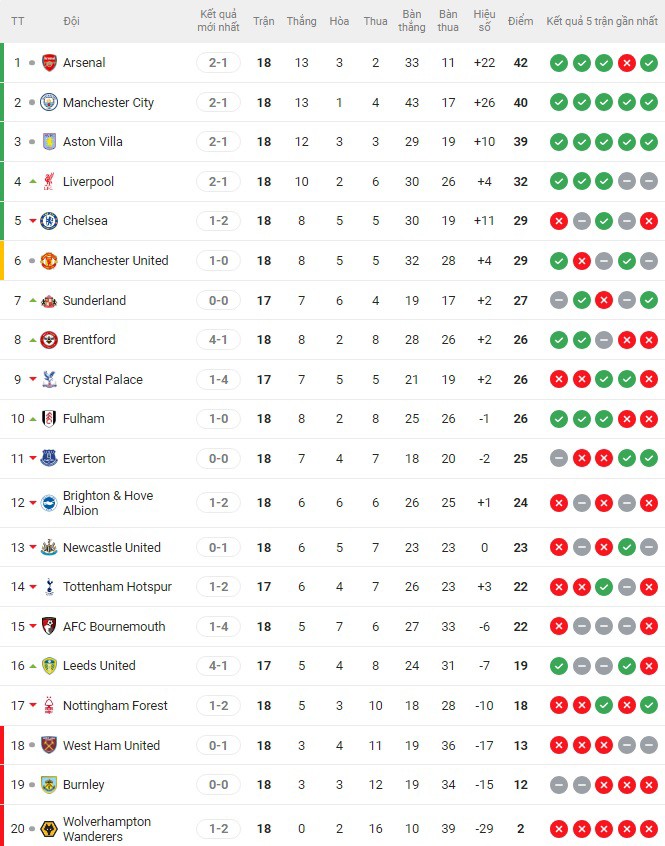 Nóng bảng xếp hạng Ngoại hạng Anh: Arsenal thể hiện bản lĩnh, MU bất ngờ hưởng lợi - 3