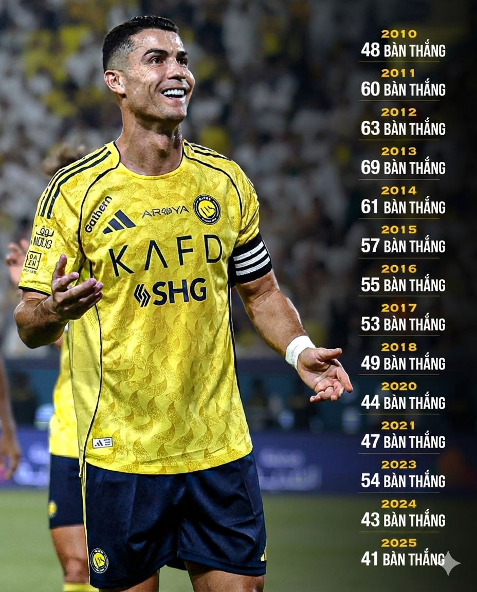 Ronaldo có năm thứ 14 liên tiếp ghi được ít nhất 40 bàn/trận