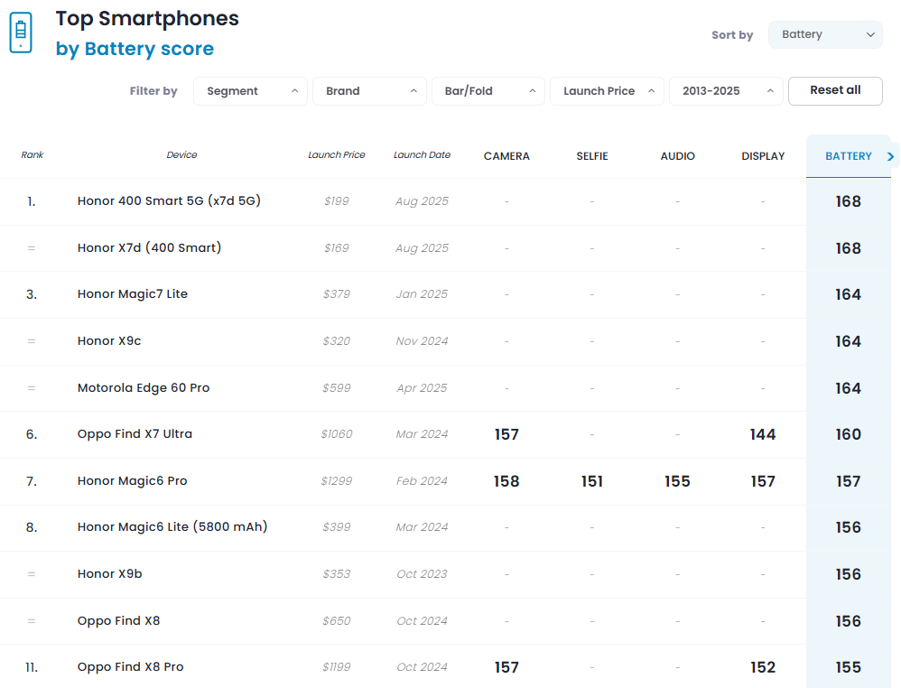Bảng xếp hạng smartphone pin "trâu" mới nhất năm 2025.