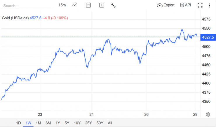 Nguồn: Trading Economics