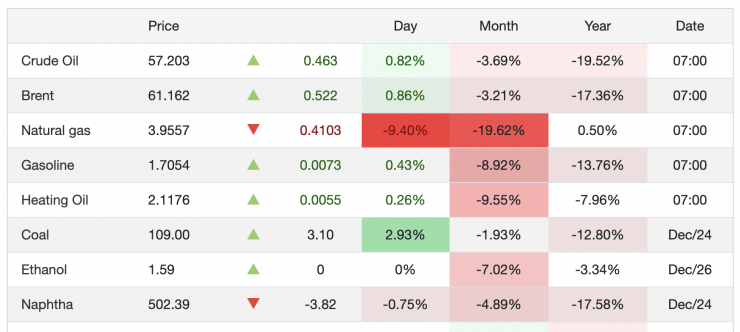 Giá xăng dầu hôm nay 29/12: Xăng dầu vực dậy sau chuỗi giảm sâu - 1
