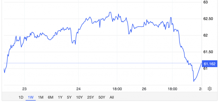 Giá xăng dầu hôm nay 29/12: Xăng dầu vực dậy sau chuỗi giảm sâu - 2