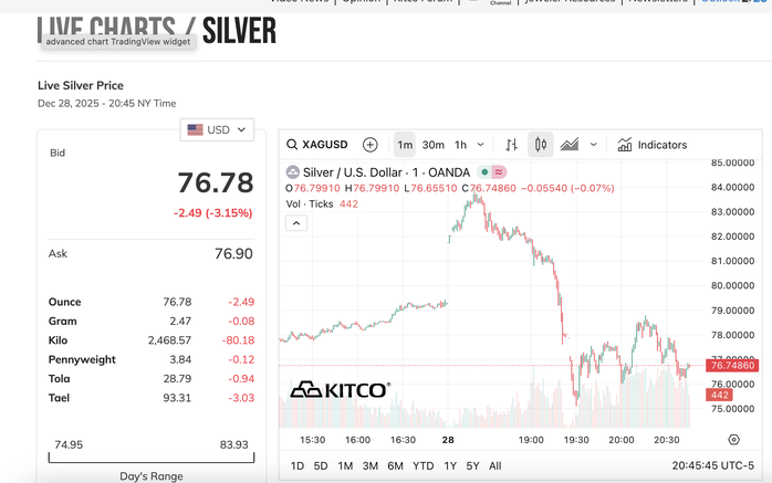 Mốc đỉnh của giá bạc lên tới 84 USD/ounce