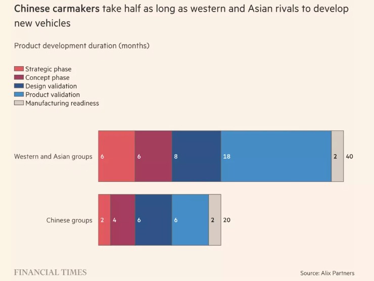 Áp lực từ Trung Quốc đẩy nhanh nhịp đổi mới của ngành ô tô.