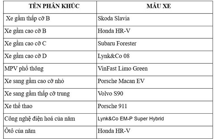 Không bán chạy nhất, Honda HR-V vẫn đoạt giải Ô tô của năm 2025 - 2