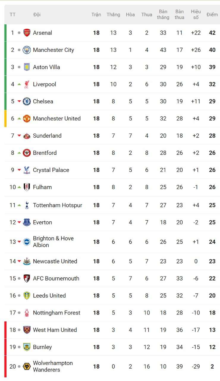 Nóng bảng xếp hạng Ngoại hạng Anh: Tottenham giúp MU giữ chắc top 6 - 2